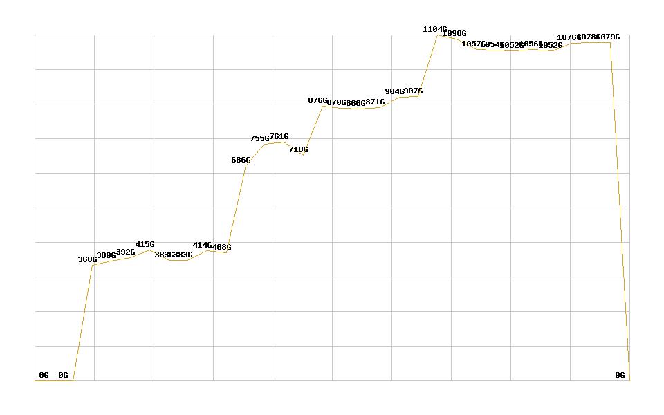 Realm Gold History Graph